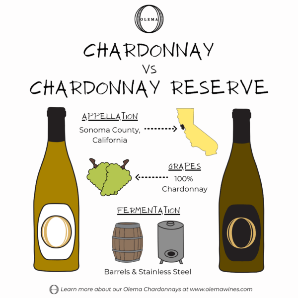 Infographic representing the Olema Chardonnay and Chardonnay Reserve